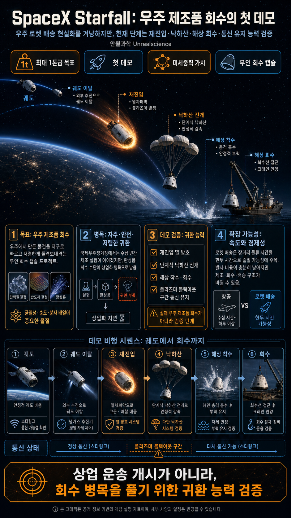 SpaceX의 새로운 야심찬 프로젝트 Starfall의 모든 것! 우주 로켓 배송 드디어 현실화 되나?! [항성의 우주속으로] 내용을 설명하는 본문 이미지