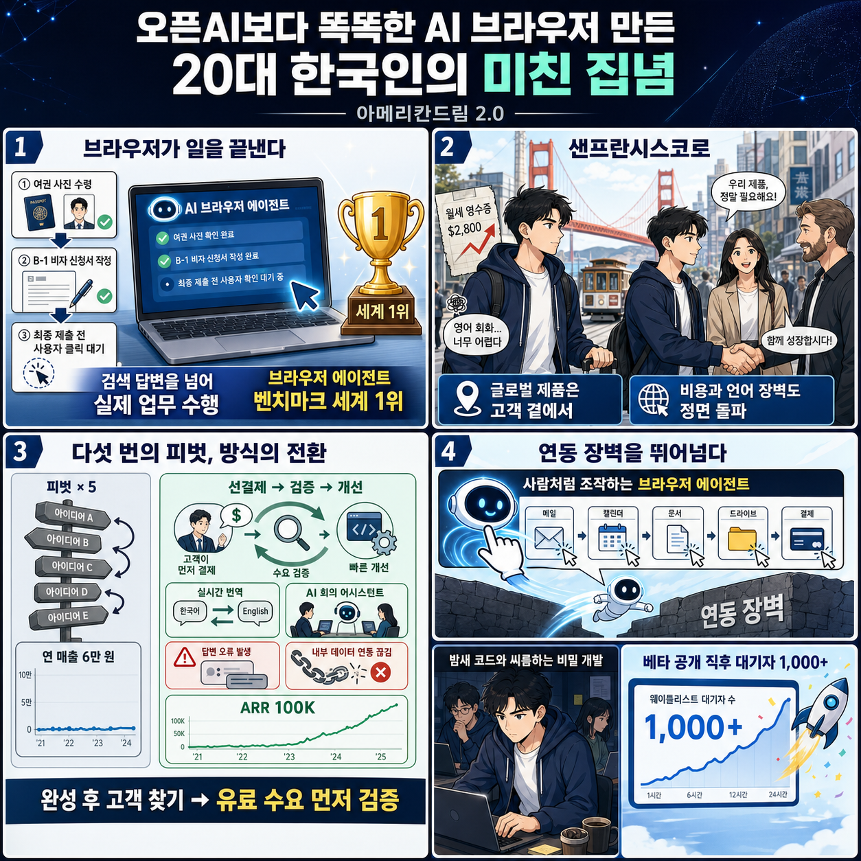 오픈AI보다 똑똑한 AI브라우저 만든 20대 한국인의 미친 집념ㅣ아메리칸드림 2.0 내용을 설명하는 본문 이미지