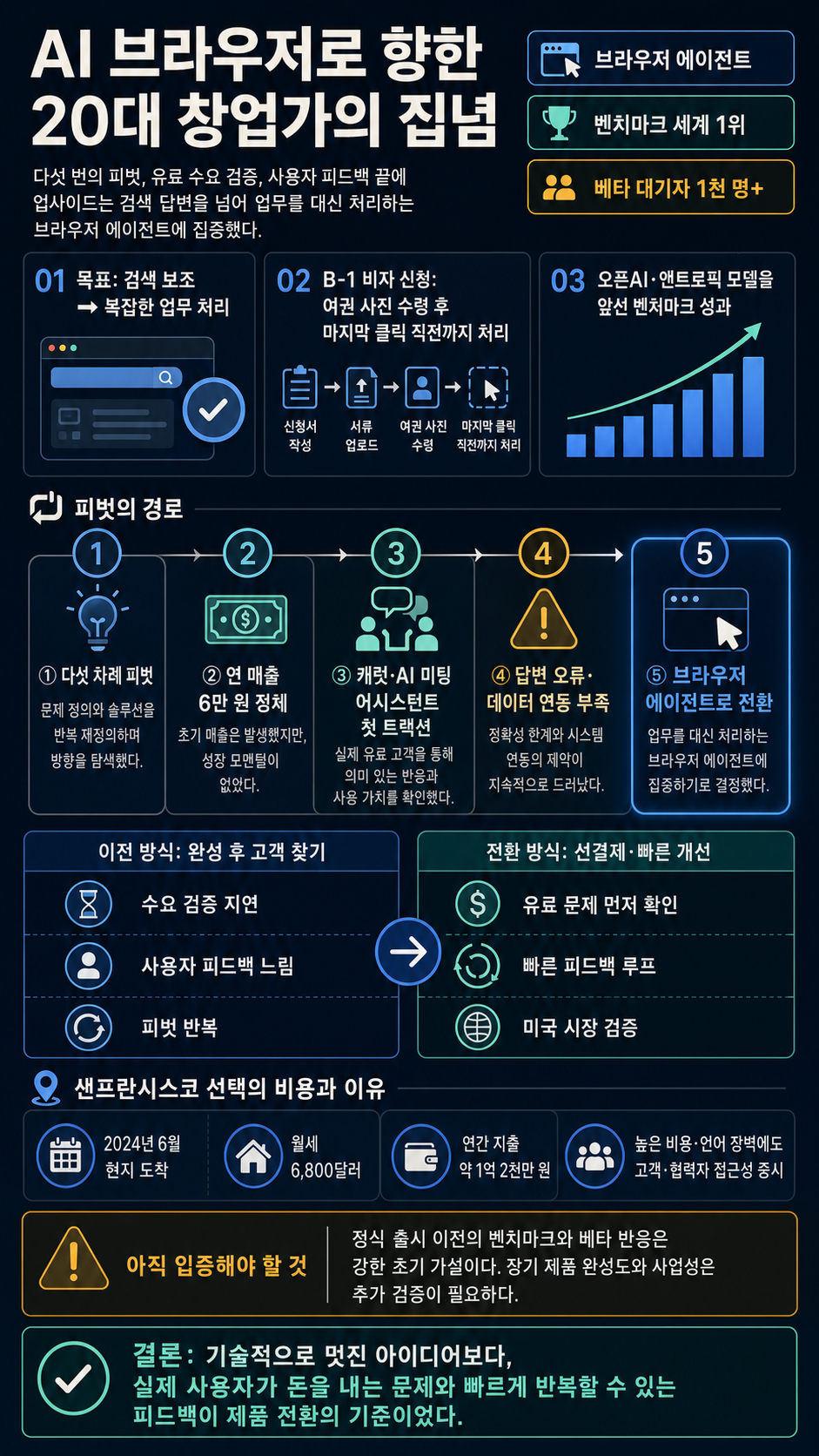 오픈AI보다 똑똑한 AI브라우저 만든 20대 한국인의 미친 집념ㅣ아메리칸드림 2.0 내용을 설명하는 본문 이미지