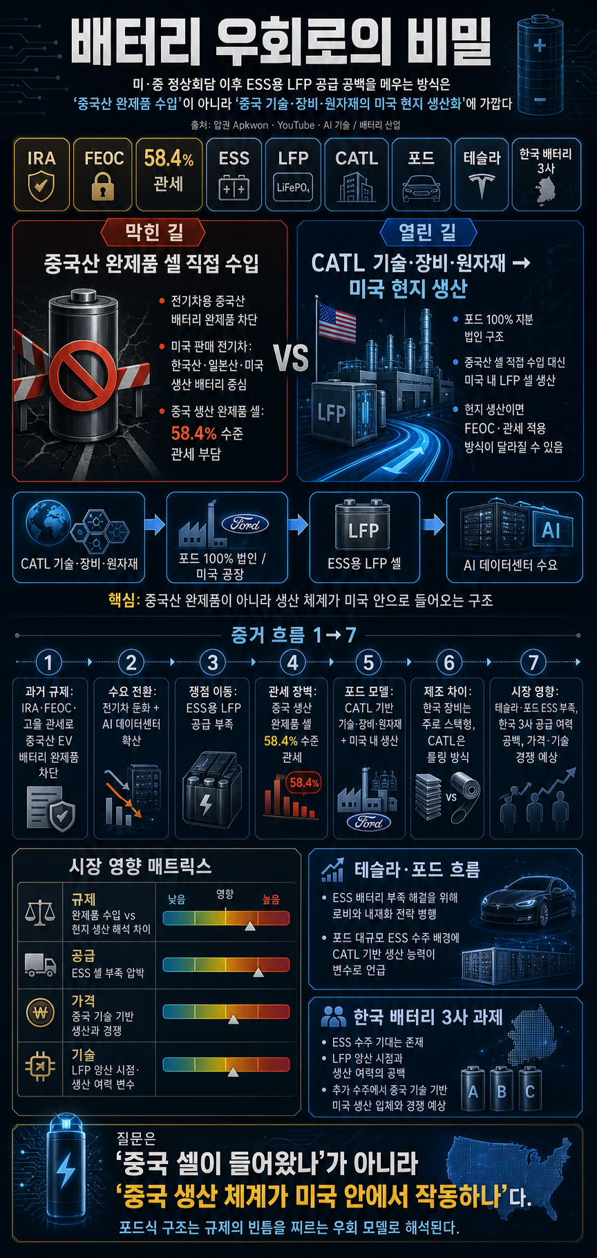앞에서는 때리고 뒤로는 허용했다? 미·중 정상회담 이후 뚫려버린 ''배터리 우회로''의 비밀 [류빌리티] 내용을 설명하는 본문 이미지