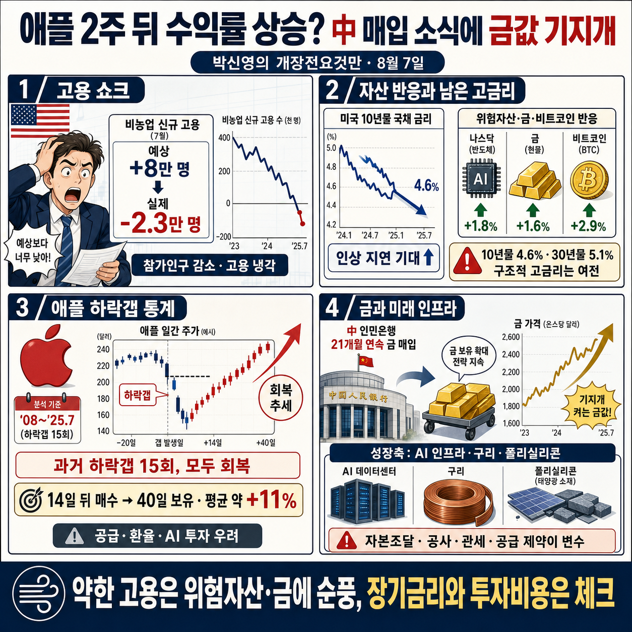 [박신영의 개장전요것만-8월7일] 애플 2주 뒤 수익률 상승? 내용을 설명하는 본문 이미지