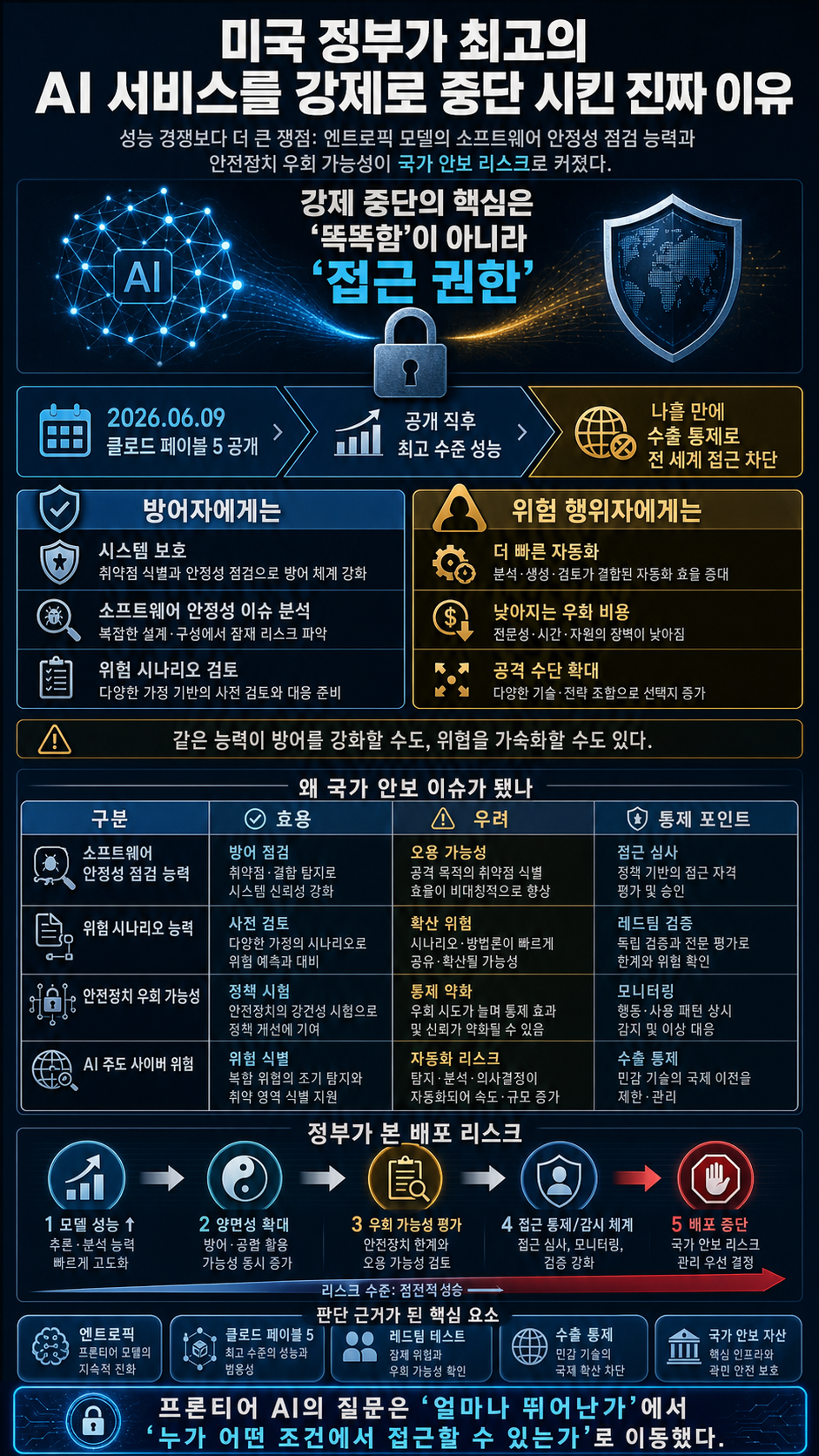 미국 정부가 최고의 AI 서비스를 강제로 중단 시킨 진짜 이유 (feat. 엔트로픽) 내용을 설명하는 본문 이미지