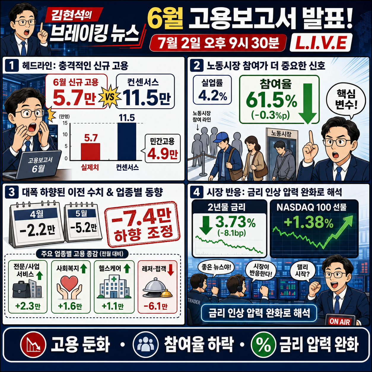 [김현석의 브레이킹 뉴스] 6월 고용보고서 발표! 7월 2일 오후 9시 30분 L.I.V.E 내용을 설명하는 본문 이미지