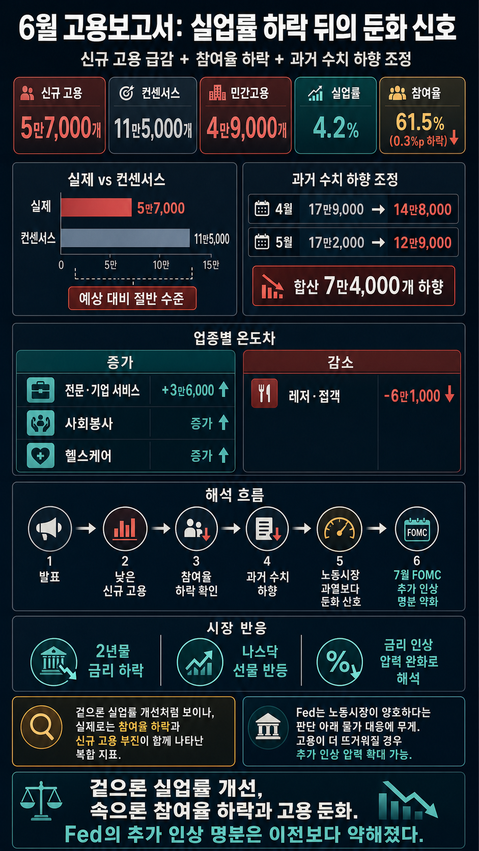 [김현석의 브레이킹 뉴스] 6월 고용보고서 발표! 7월 2일 오후 9시 30분 L.I.V.E 내용을 설명하는 본문 이미지