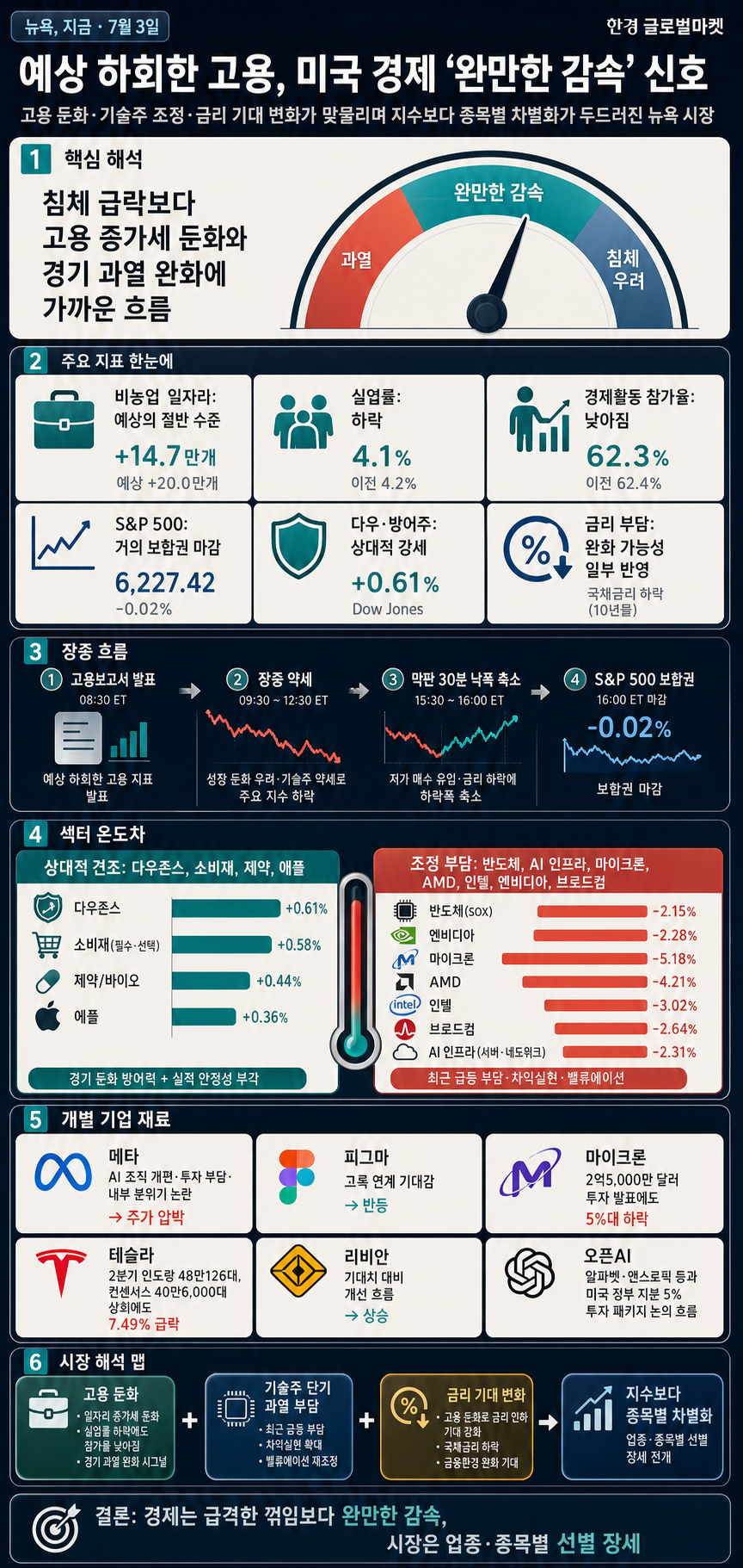 [김종학의 뉴욕, 지금-7월3일] 예상 하회한 고용..미국 경제, 완만한 감속 내용을 설명하는 본문 이미지