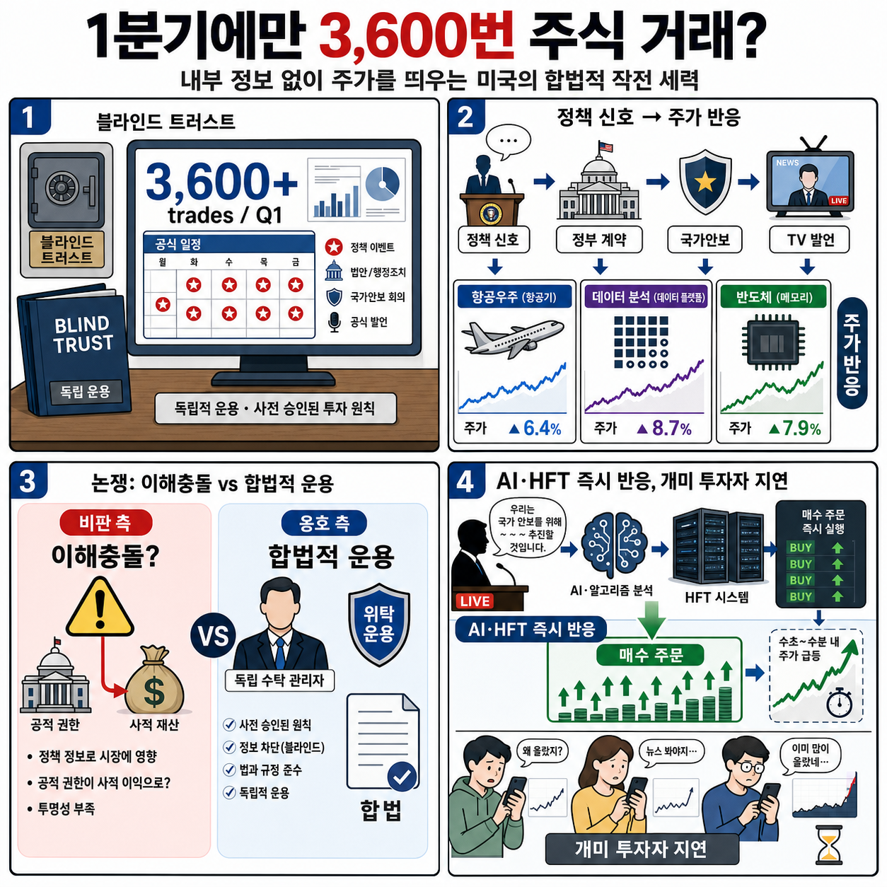 1분기에만 3,600번 주식 거래? 내부 정보 없이 주가를 띄우는 미국의 합법적 작전 세력 내용을 설명하는 본문 이미지