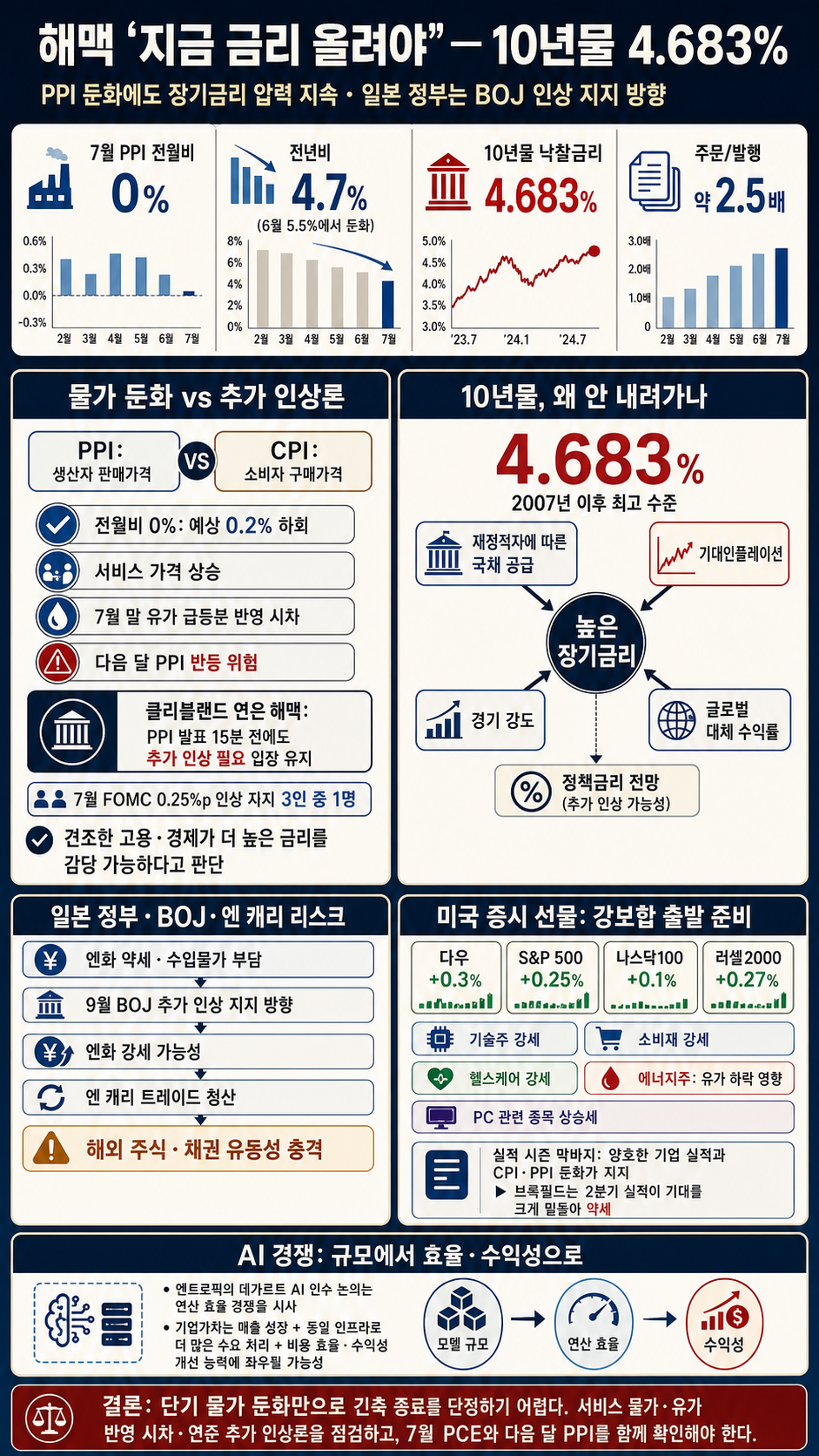 해맥 "지금 금리 올려야"ㅣ10년물 낙찰금리 2007년 이후 최고ㅣ장기금리 왜 안 내려가나ㅣ일본 정부 9월 BOJ 인상 지지ㅣ앤트로픽, 데카르트 AI 인수 논의ㅣ홍혜진의 뉴욕브리핑 내용을 설명하는 본문 이미지