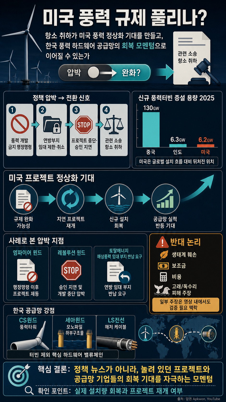 미국 규제 풀리나? 세계 1위 풍력 하드웨어 가진 한국 공급망에 형성된 모멘텀 [슈퍼맨 이주호] 내용을 설명하는 본문 이미지