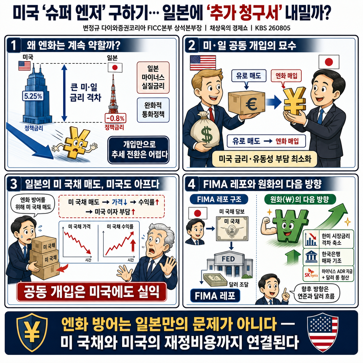 미국 ''슈퍼 엔저'' 구하기... 일본에 ''추가 청구서'' 내밀까? with. 변정규 다이와증권코리아 FICC본부 상석본부장｜채상욱의 경제쇼｜KBS 260805 방송 내용을 설명하는 본문 이미지