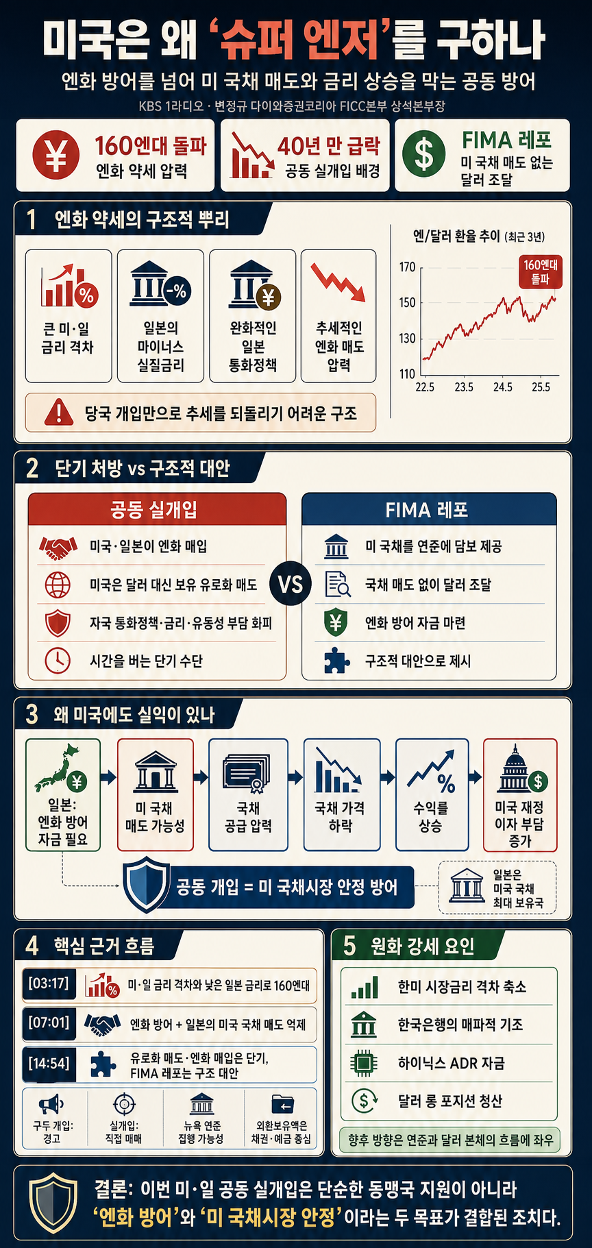 미국 ''슈퍼 엔저'' 구하기... 일본에 ''추가 청구서'' 내밀까? with. 변정규 다이와증권코리아 FICC본부 상석본부장｜채상욱의 경제쇼｜KBS 260805 방송 내용을 설명하는 본문 이미지