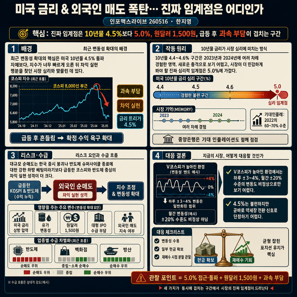 미국 금리 & 외국인 매도 폭탄...진짜 임계점은 어디인가 (한지영) 내용을 설명하는 본문 이미지