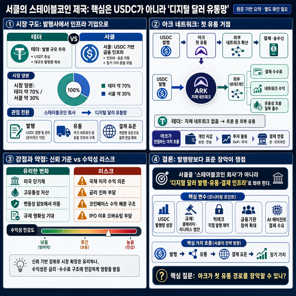 "이정도면 공포다" 서클이 완성한 스테이블코인 제국…이제 시장이 겁내는 진짜 이유 [디파이 농부 조선생 풀영상] 내용을 설명하는 본문 이미지