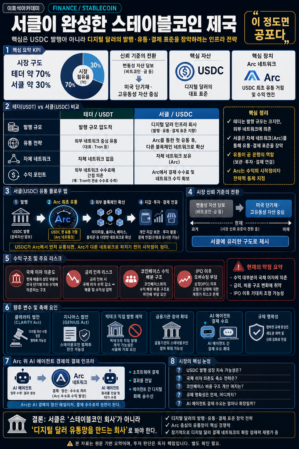 "이정도면 공포다" 서클이 완성한 스테이블코인 제국…이제 시장이 겁내는 진짜 이유 [디파이 농부 조선생 풀영상] 내용을 설명하는 본문 이미지