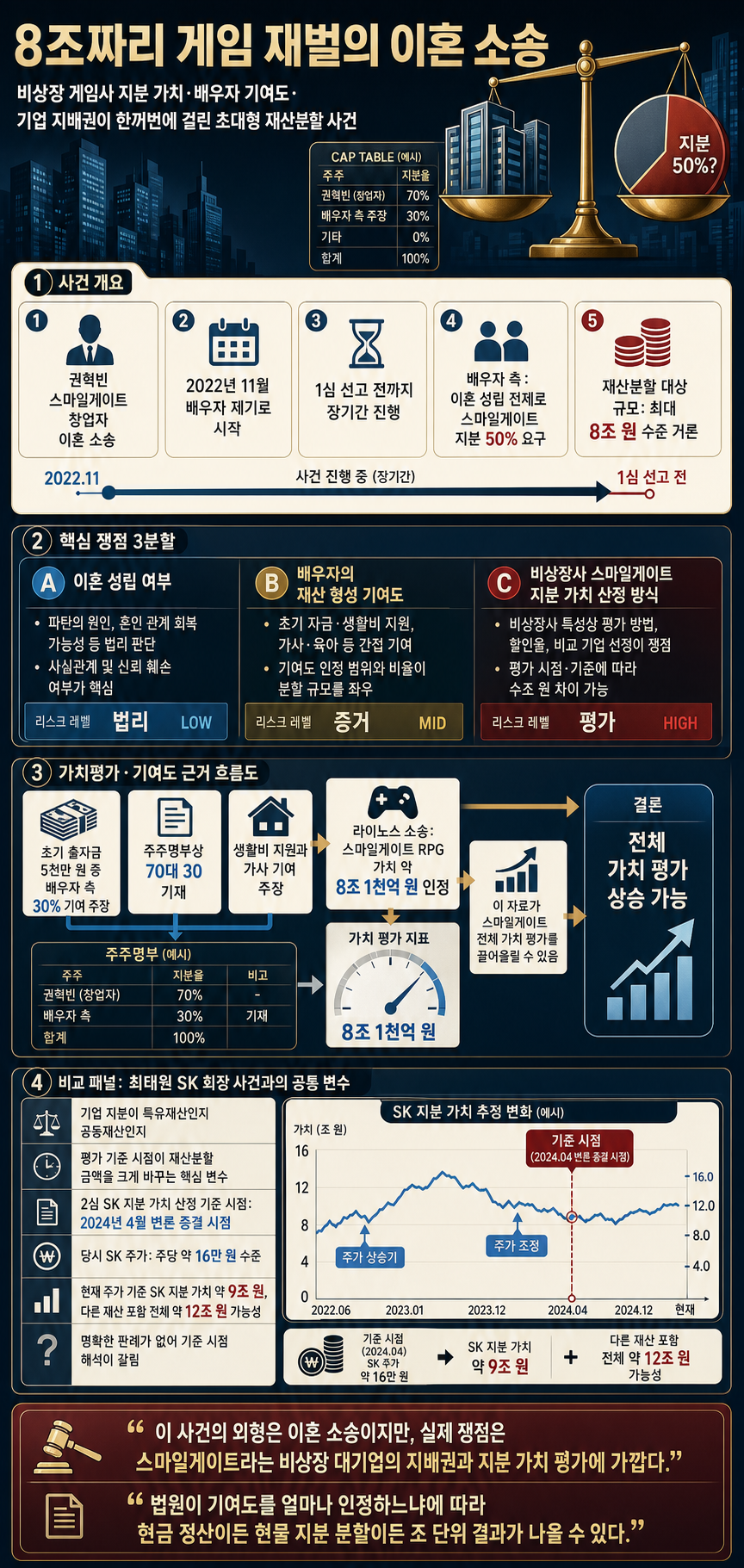 최태원도 깜짝 놀랄 8조짜리 게임 재벌의 이혼 소송 (머니투데이방송 기업경제센터 김수헌 센터장) 내용을 설명하는 본문 이미지