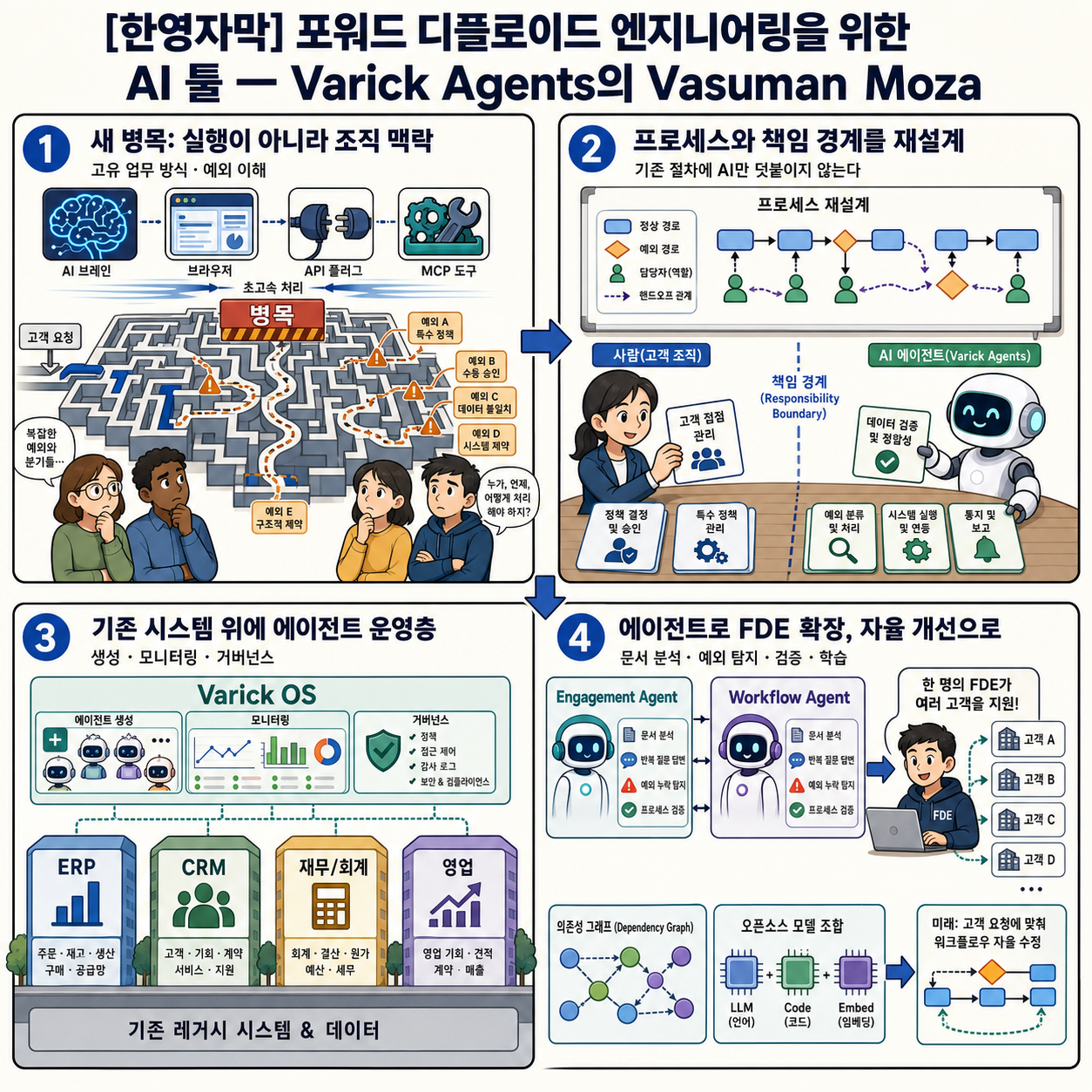[한영자막] 포워드 디플로이드 엔지니어링을 위한 AI 툴 — Varick Agents의 Vasuman Moza 내용을 설명하는 본문 이미지
