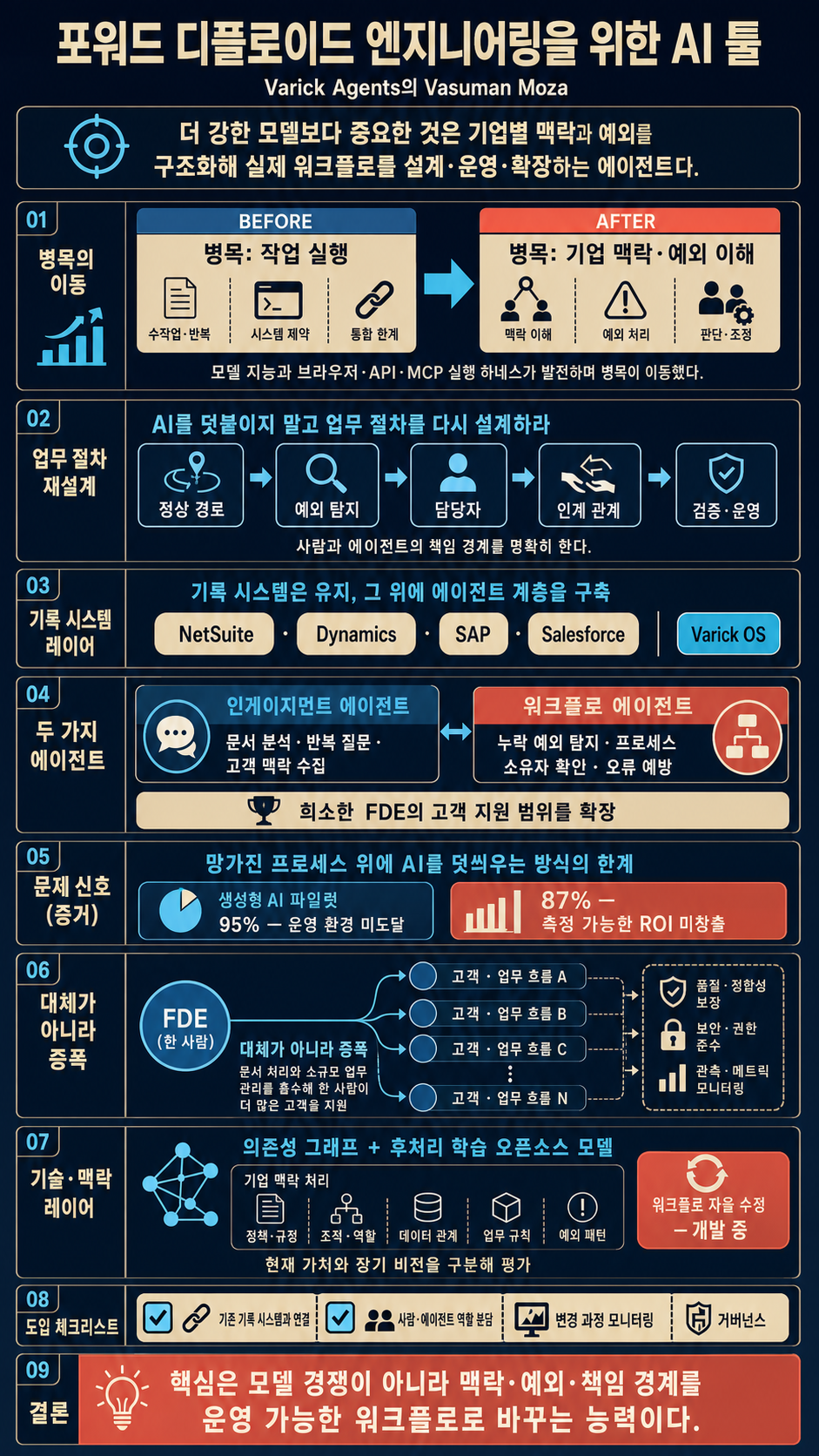 [한영자막] 포워드 디플로이드 엔지니어링을 위한 AI 툴 — Varick Agents의 Vasuman Moza 내용을 설명하는 본문 이미지