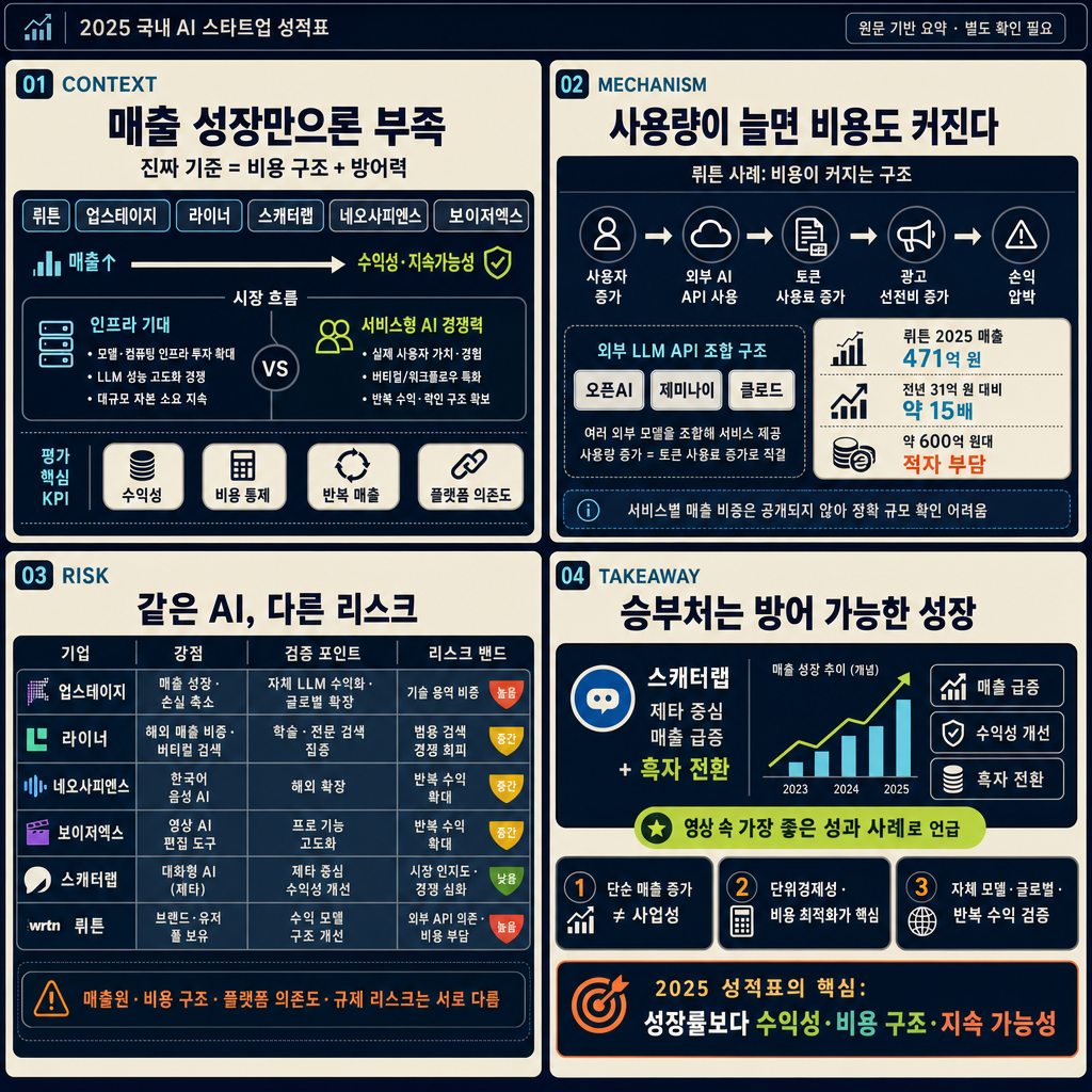 뤼튼, 업스테이지, 라이너, 스캐터랩, 네오사피엔스, 보이저엑스 2025년 성적표는? 내용을 설명하는 본문 이미지