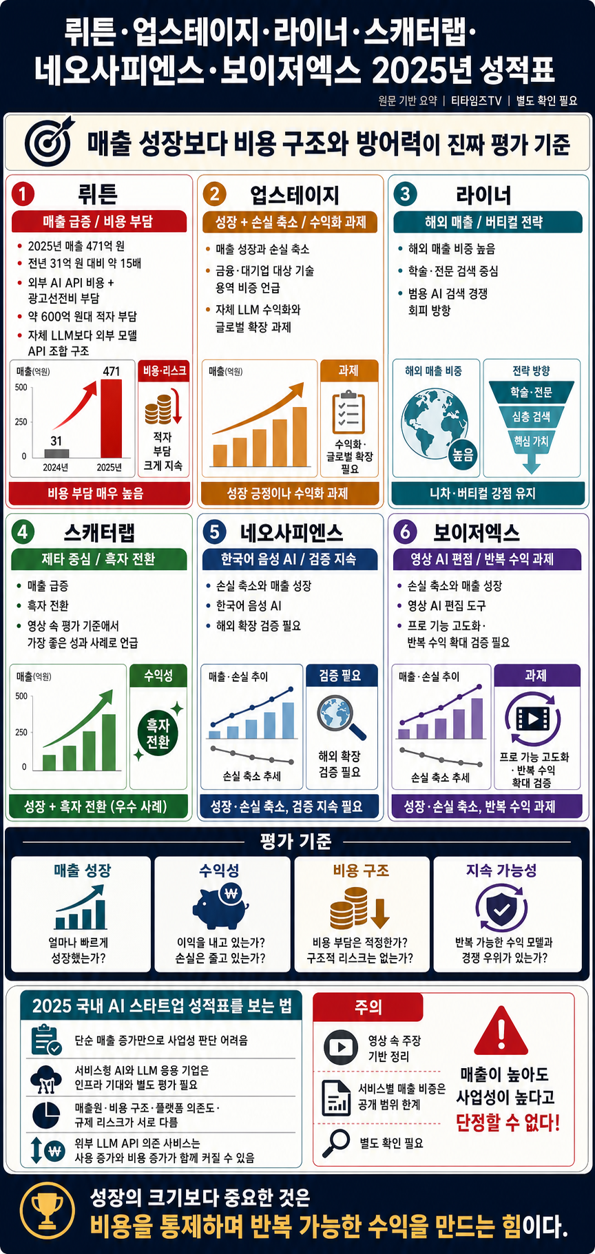 뤼튼, 업스테이지, 라이너, 스캐터랩, 네오사피엔스, 보이저엑스 2025년 성적표는? 내용을 설명하는 본문 이미지