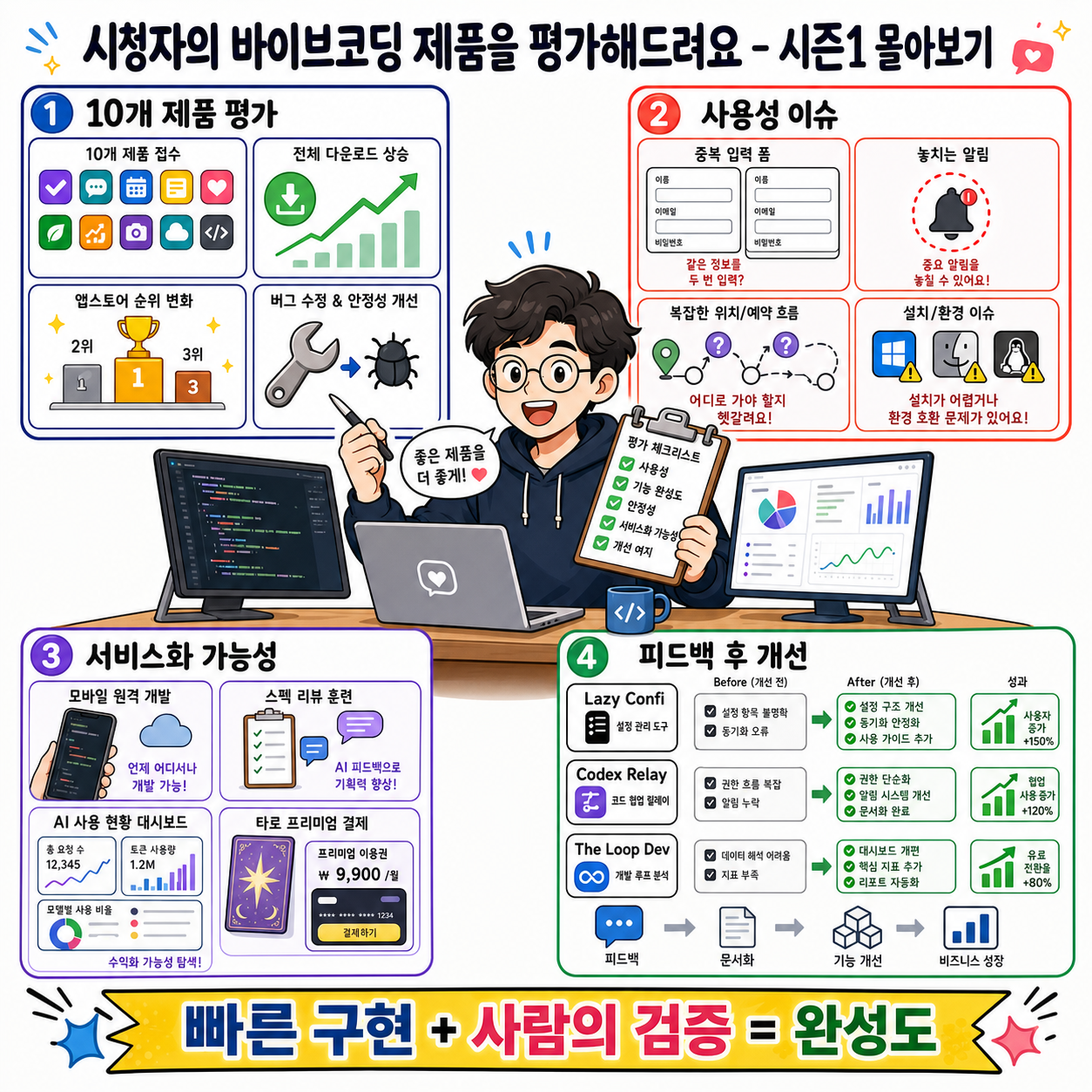 시청자의 바이브코딩 제품을 평가해드려요 - 시즌1 몰아보기 내용을 설명하는 본문 이미지