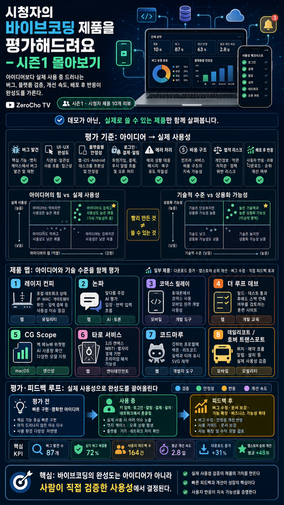 시청자의 바이브코딩 제품을 평가해드려요 - 시즌1 몰아보기 내용을 설명하는 본문 이미지