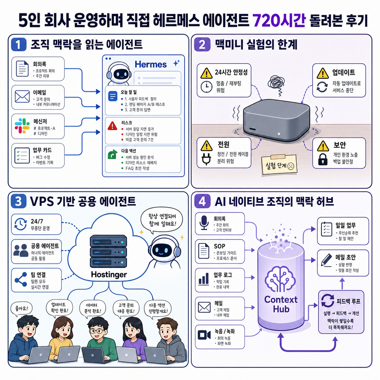5인 회사 운영하며 직접 헤르메스 에이전트 720시간 돌려본 후기 (feat. Slack, Hostinger) 내용을 설명하는 본문 이미지