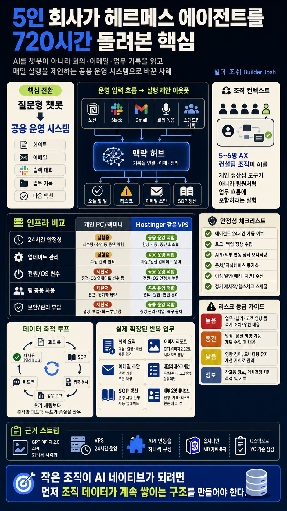 5인 회사 운영하며 직접 헤르메스 에이전트 720시간 돌려본 후기 (feat. Slack, Hostinger) 내용을 설명하는 본문 이미지