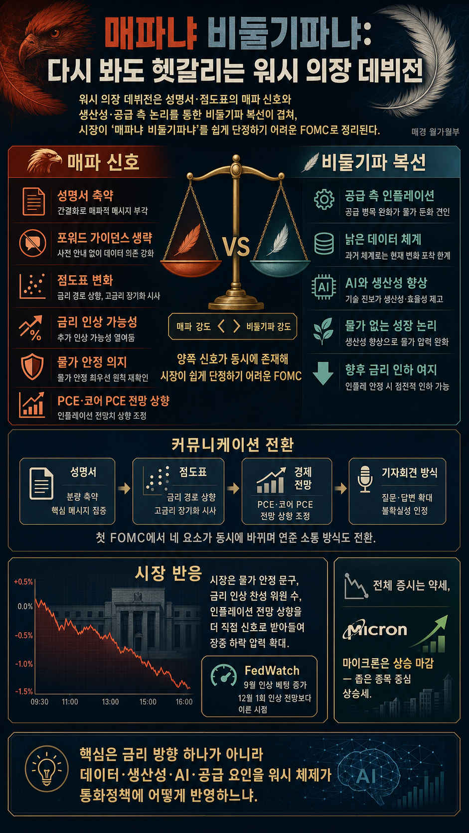 [홍장원의 불앤베어] 매파냐 비둘기파냐... 다시 봐도 헷갈리는 워시 의장 데뷔전 내용을 설명하는 본문 이미지