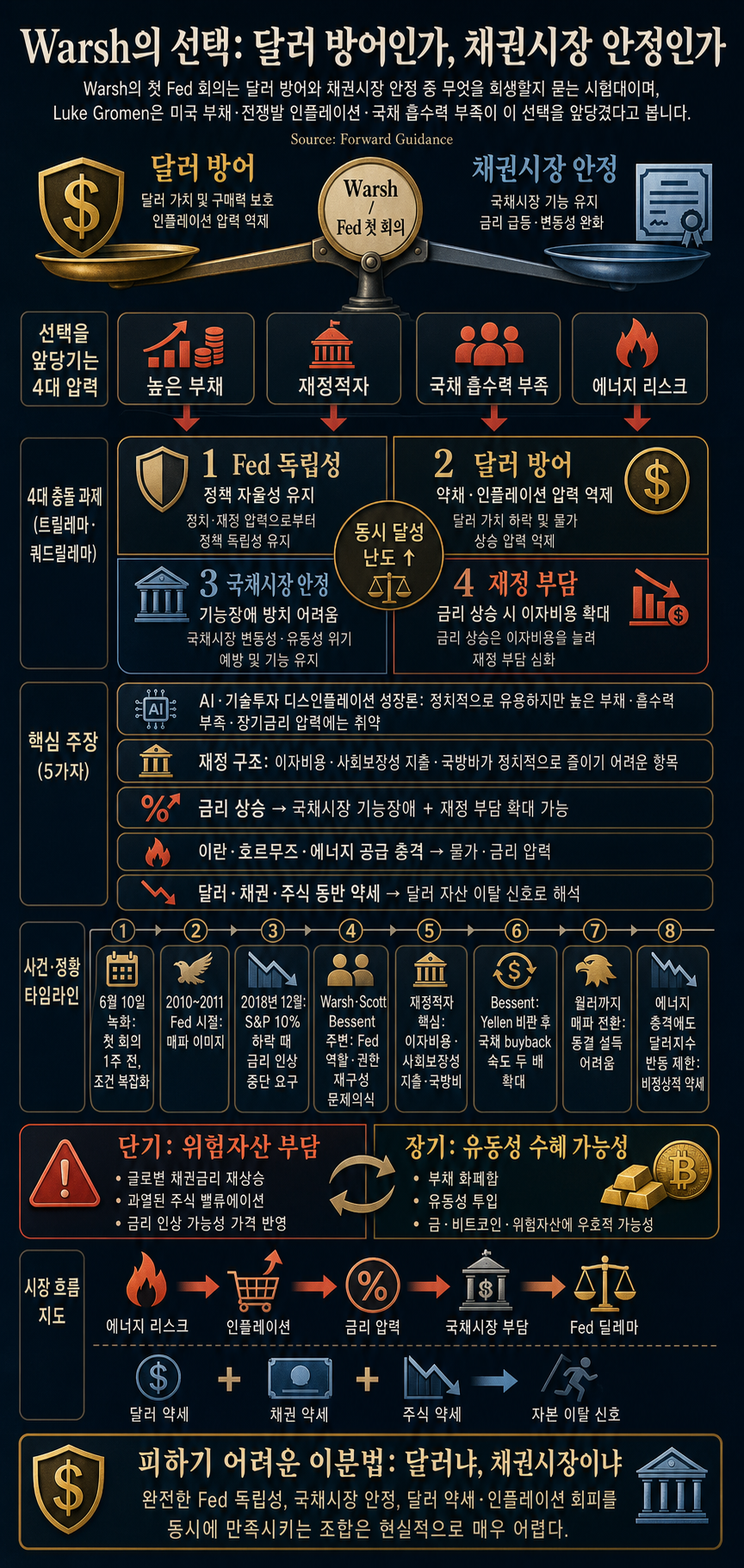 Warsh Must Choose The Dollar Or The Bond Market 내용을 설명하는 본문 이미지