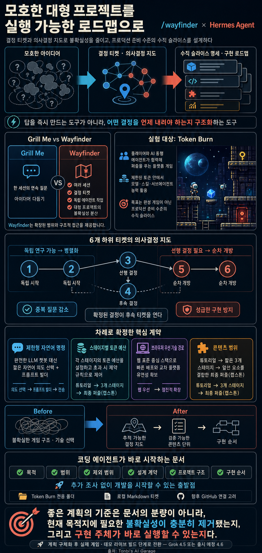 Trying Out Matt Pocock''s NEW /wayfinder Skill in Hermes Agent 내용을 설명하는 본문 이미지