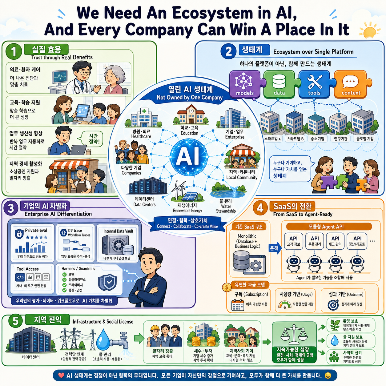 We Need An Ecosystem in AI, And Every Company Can Win A Place In It 내용을 설명하는 본문 이미지