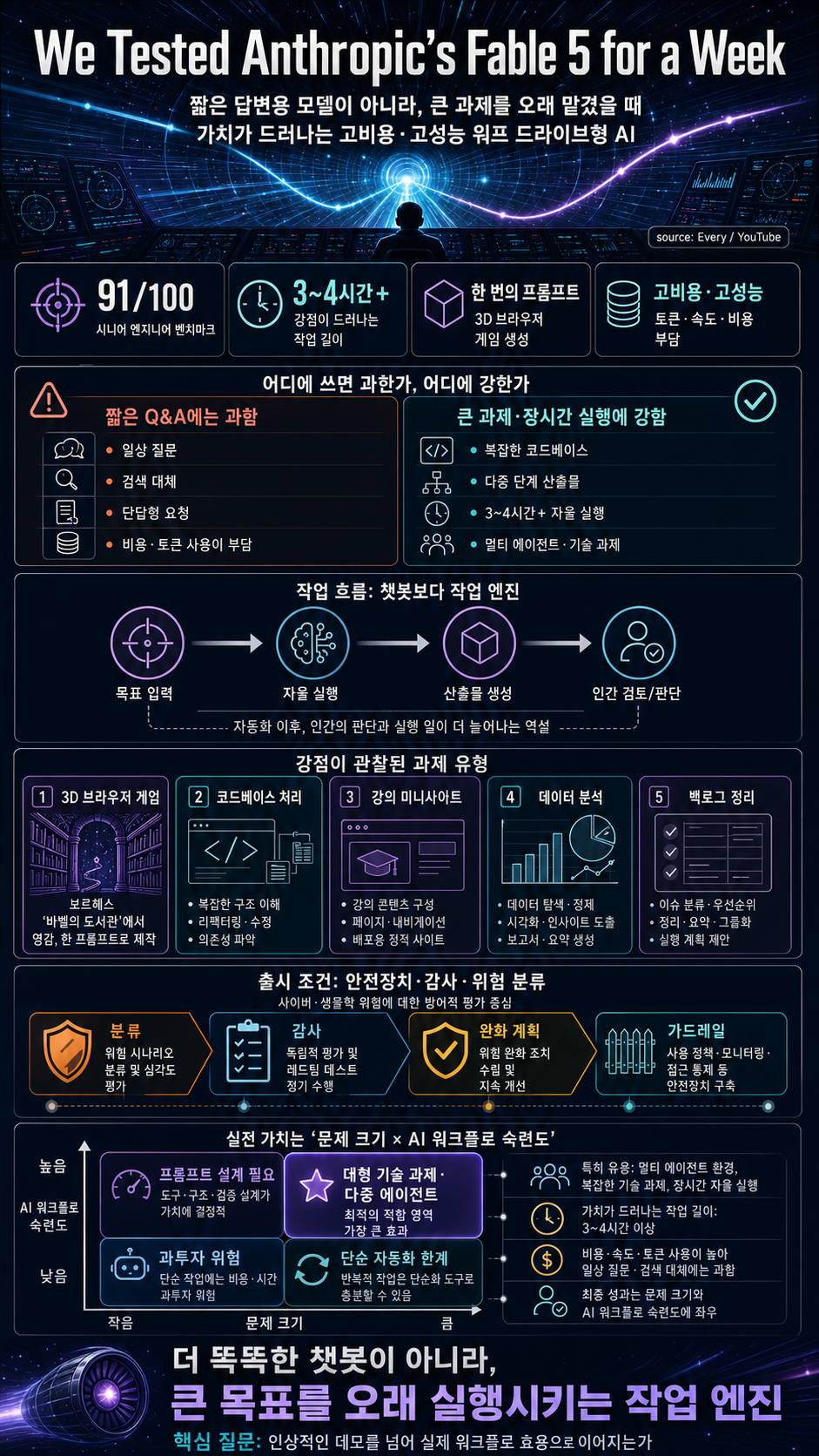 We Tested Anthropic''s Fable 5 for a Week 내용을 설명하는 본문 이미지