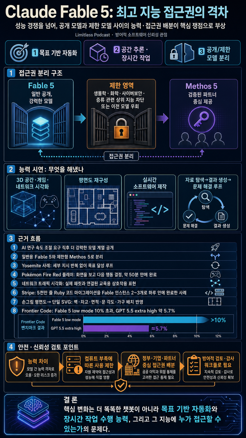 We''ve Never Seen an AI Like This (Claude Fable 5) 내용을 설명하는 본문 이미지