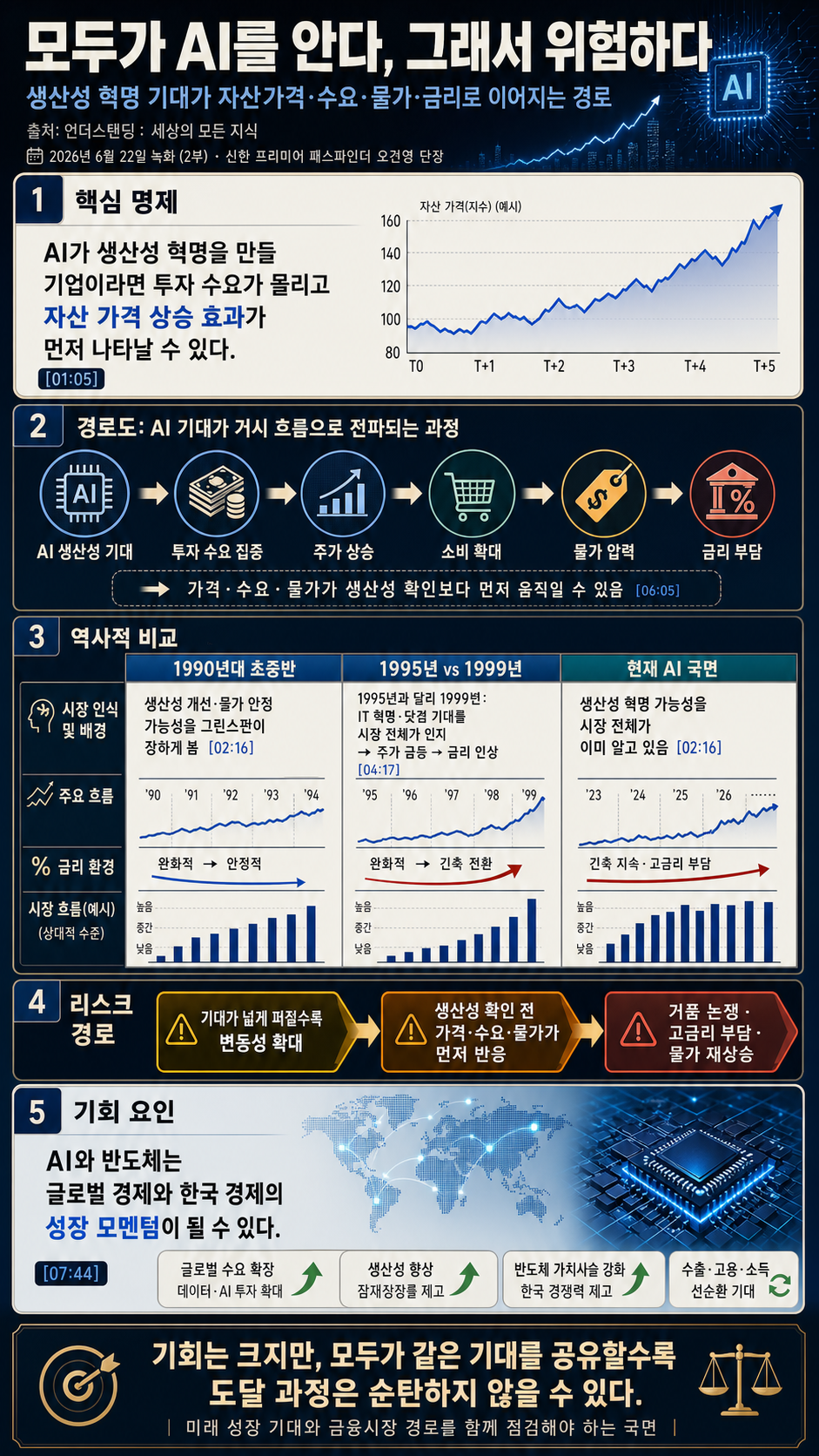 모두가 AI를 안다, 그래서 위험하다 (신한 프리미어 패스파인더 오건영 단장) ｜2026년 6월 22일 녹화 (2부) 내용을 설명하는 본문 이미지