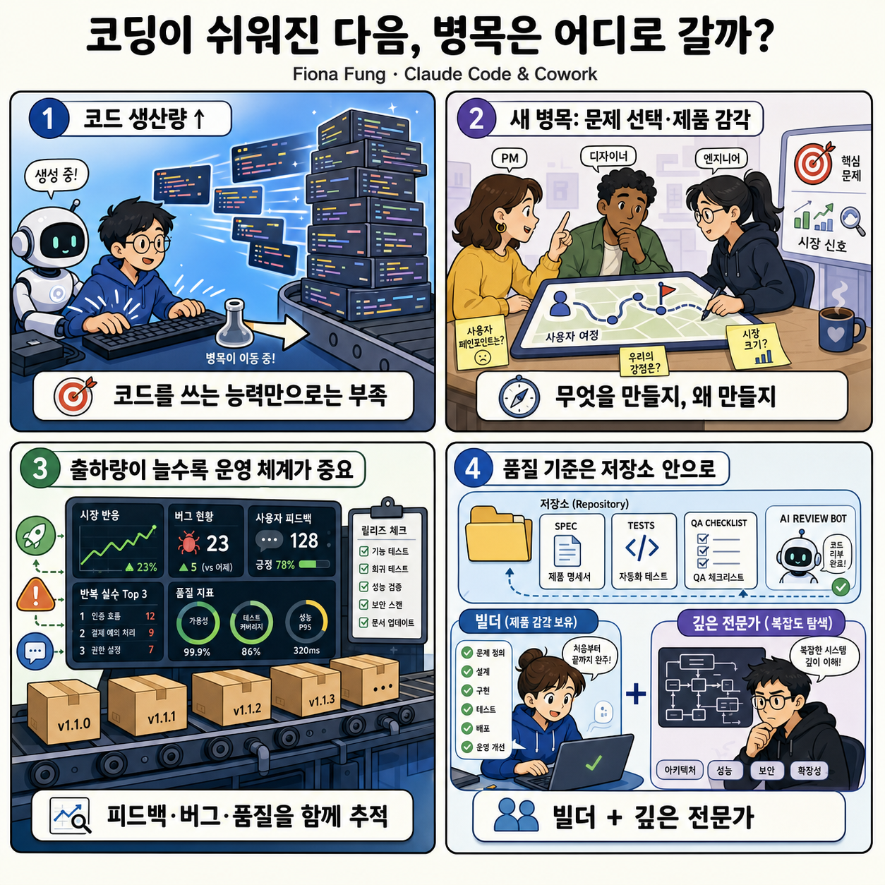 What happens after coding is solved? 내용을 설명하는 본문 이미지