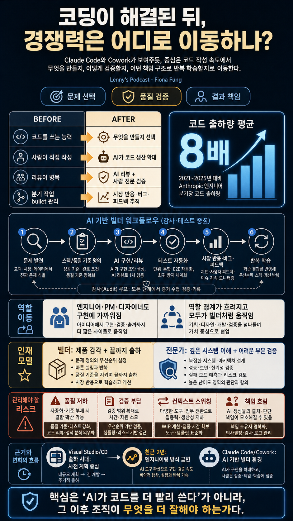 What happens after coding is solved? 내용을 설명하는 본문 이미지