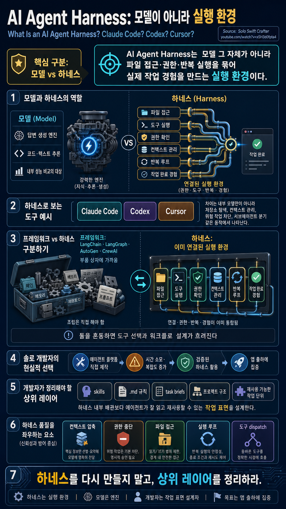 What Is an AI Agent Harness? Claude Code? Codex? Cursor? 내용을 설명하는 본문 이미지