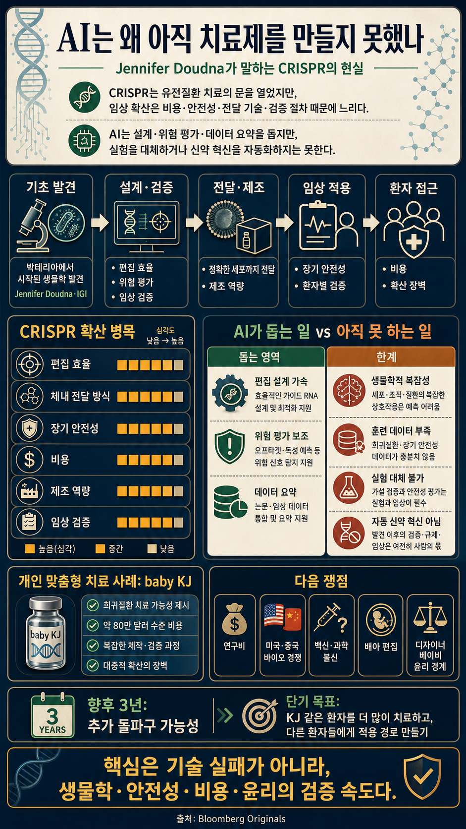 Why AI Hasn''t Cured Anything...Yet, According to Jennifer Doudna 내용을 설명하는 본문 이미지