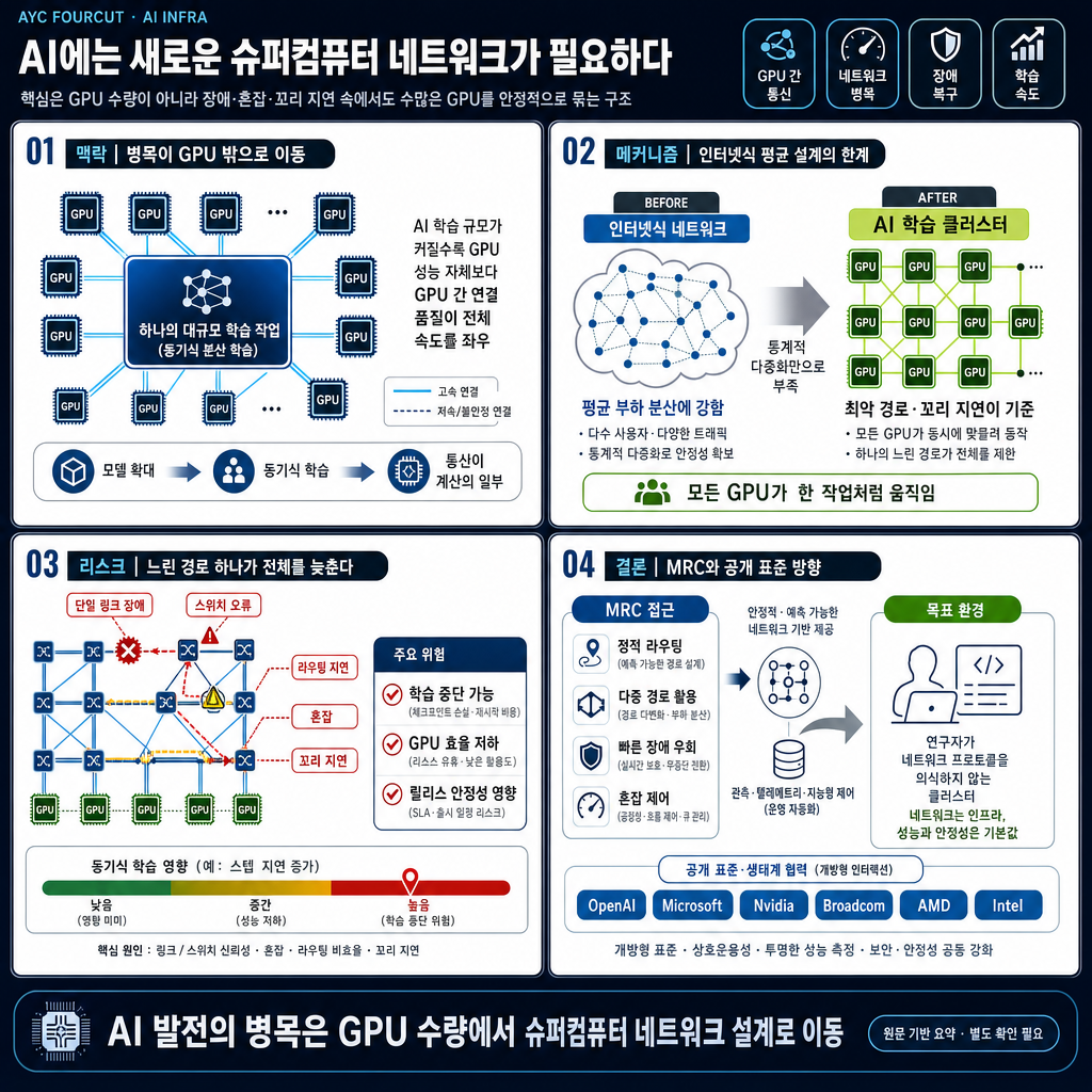 Why AI needs a new kind of supercomputer network — the OpenAI Podcast Ep. 18 내용을 설명하는 본문 이미지