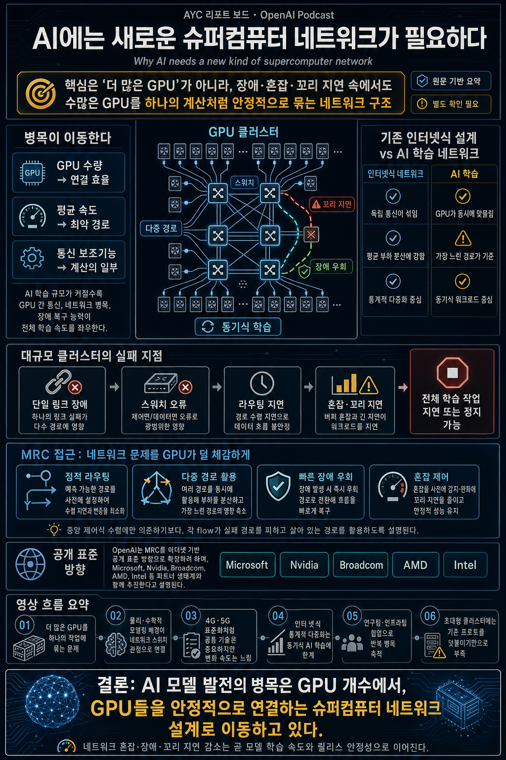 Why AI needs a new kind of supercomputer network — the OpenAI Podcast Ep. 18 내용을 설명하는 본문 이미지