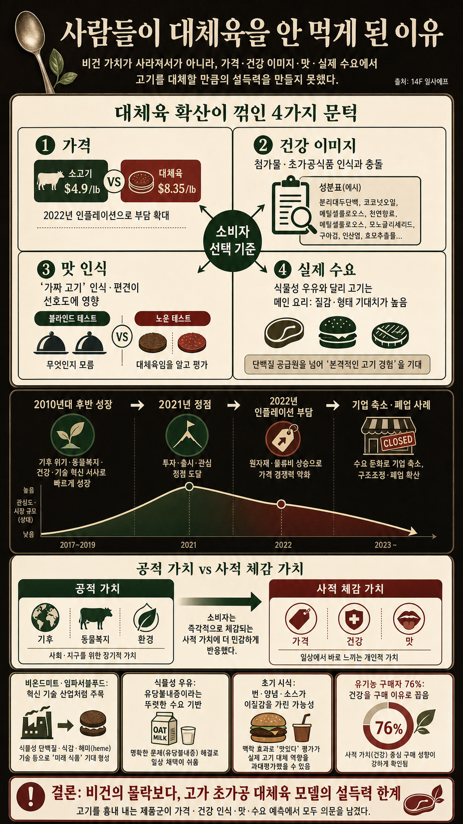 사람들이 대체육을 안 먹게 된 이유🥄ㅣ돈슐랭 / 14F 내용을 설명하는 본문 이미지