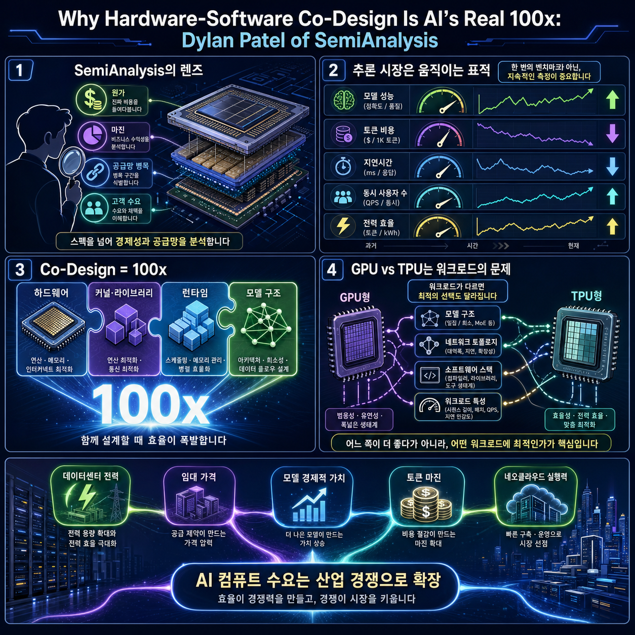 Why Hardware-Software Co-Design Is AI''s Real 100x: Dylan Patel of SemiAnalysis 내용을 설명하는 본문 이미지