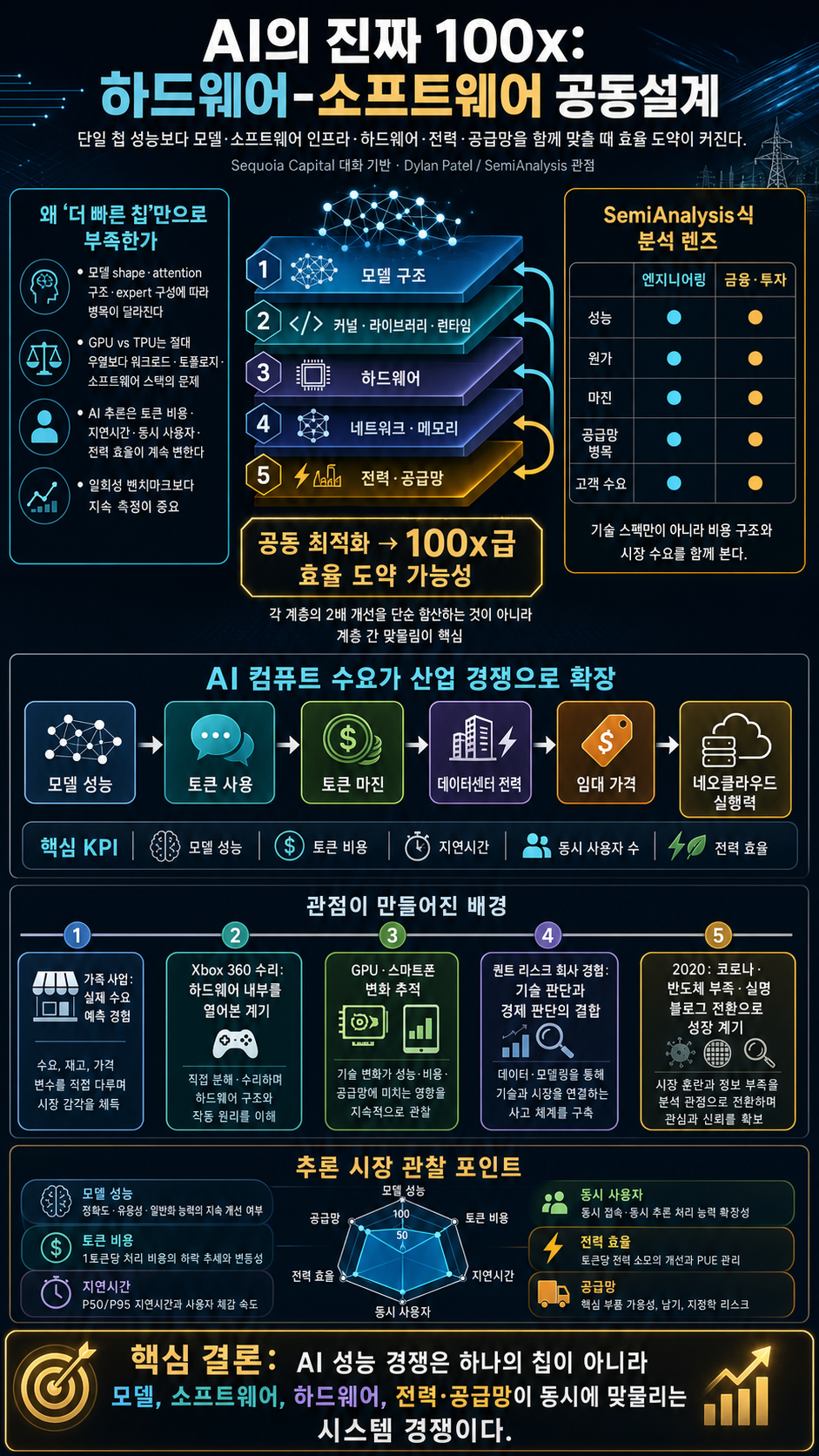 Why Hardware-Software Co-Design Is AI''s Real 100x: Dylan Patel of SemiAnalysis 내용을 설명하는 본문 이미지