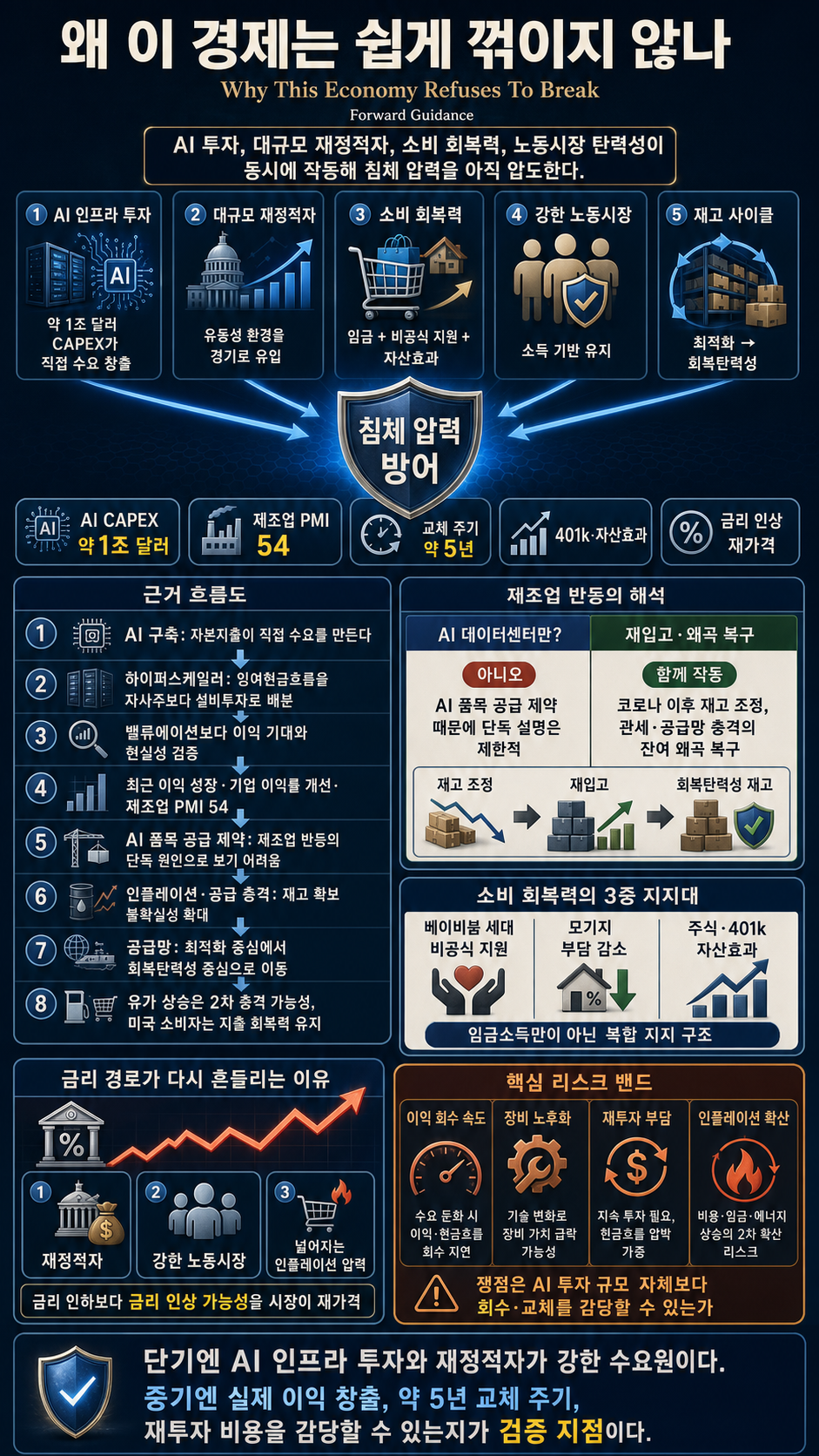 Why This Economy Refuses To Break 내용을 설명하는 본문 이미지