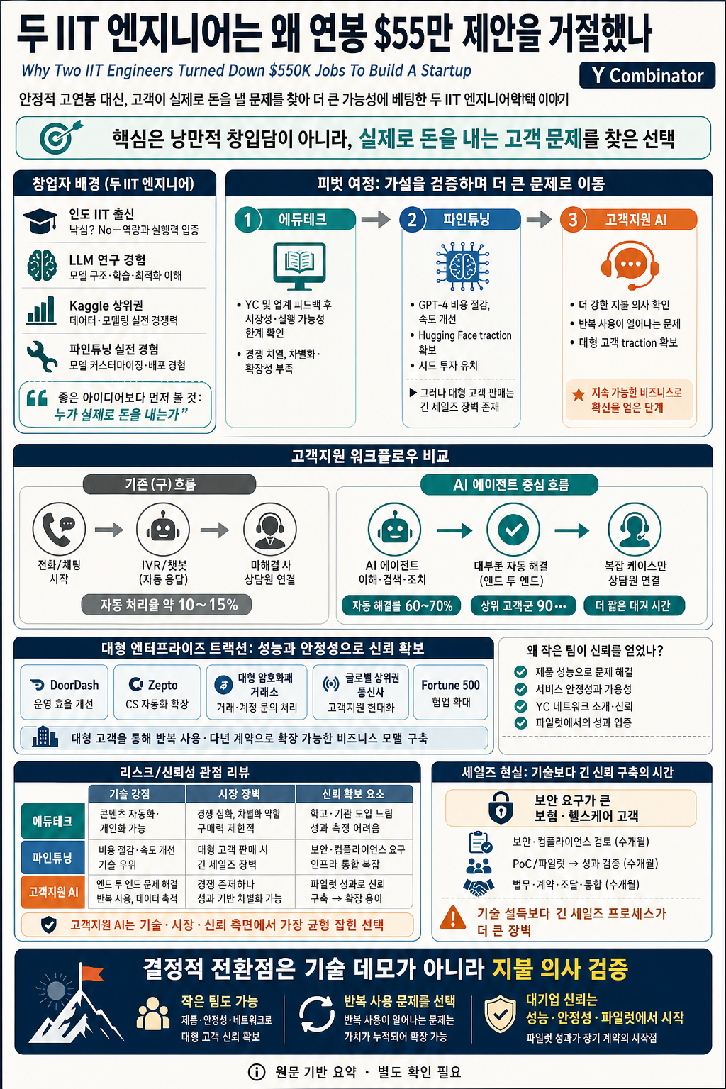 Why Two IIT Engineers Turned Down $550K Jobs To Build A Startup 내용을 설명하는 본문 이미지