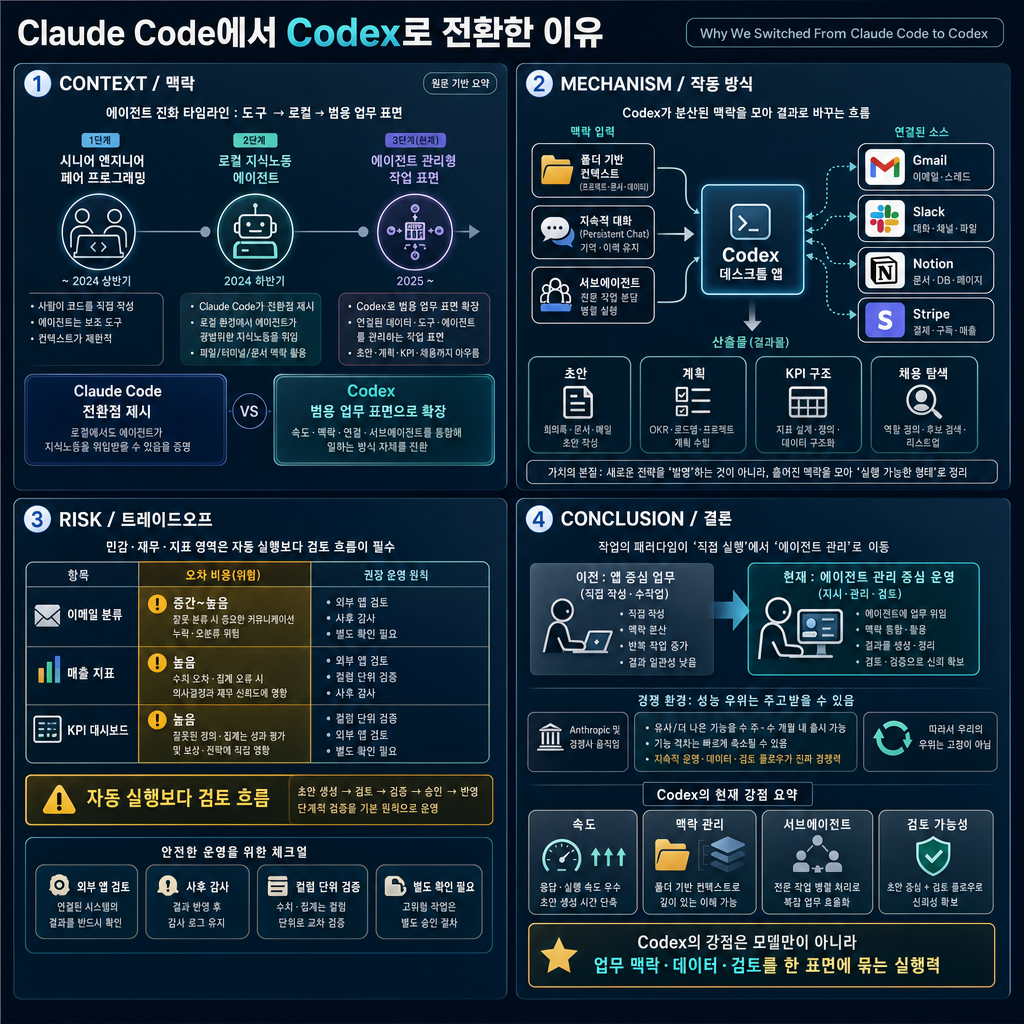 Why We Switched From Claude Code to Codex 내용을 설명하는 본문 이미지