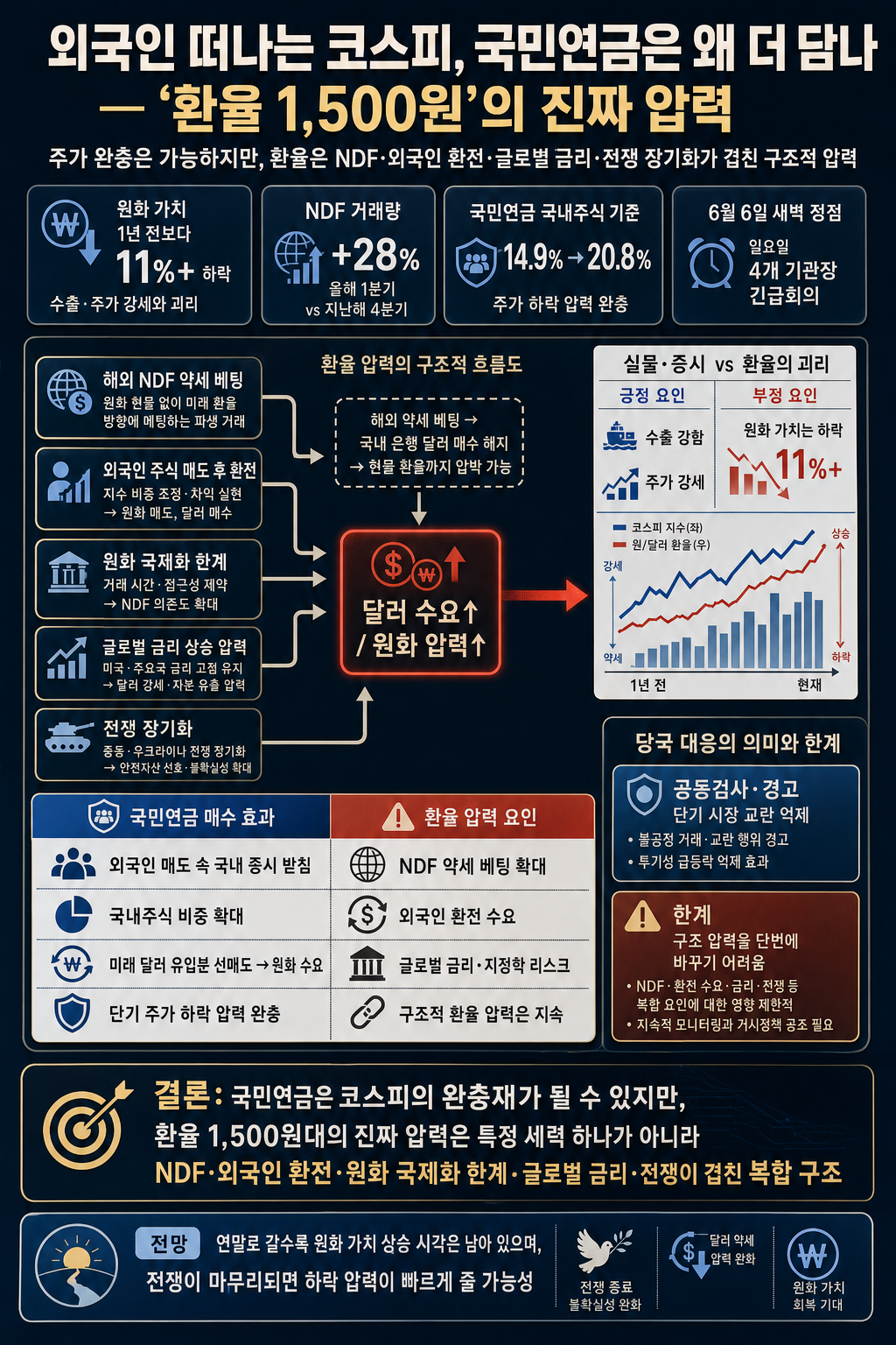 외국인 떠나는 코스피, 국민연금은 왜 더 담나... ''환율 1,500원''의 진짜 이유 / 똑소리E / 비디오머그 내용을 설명하는 본문 이미지