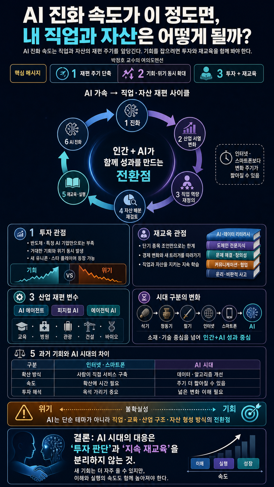 AI 진화 속도가 이 정도면, 내 직업과 자산은 어떻게 될까? #여의도멘션 #박정호교수 #직업의미래 #자산관리 내용을 설명하는 본문 이미지