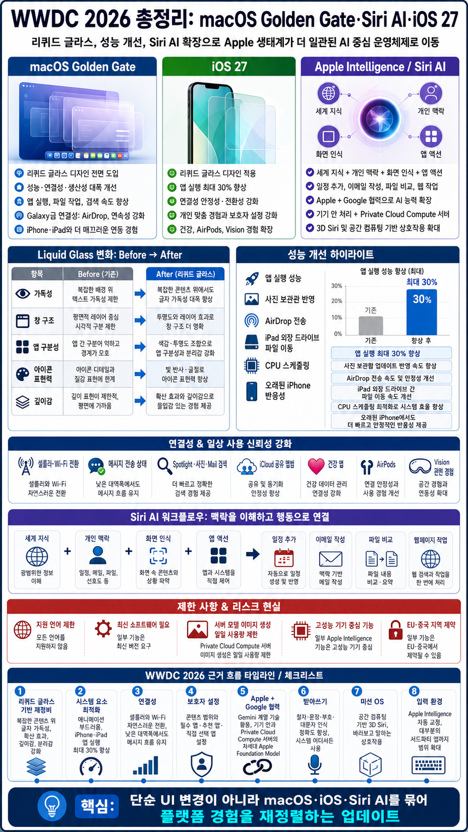 [한국어 더빙]WWDC 2026 총정리 내용을 설명하는 본문 이미지