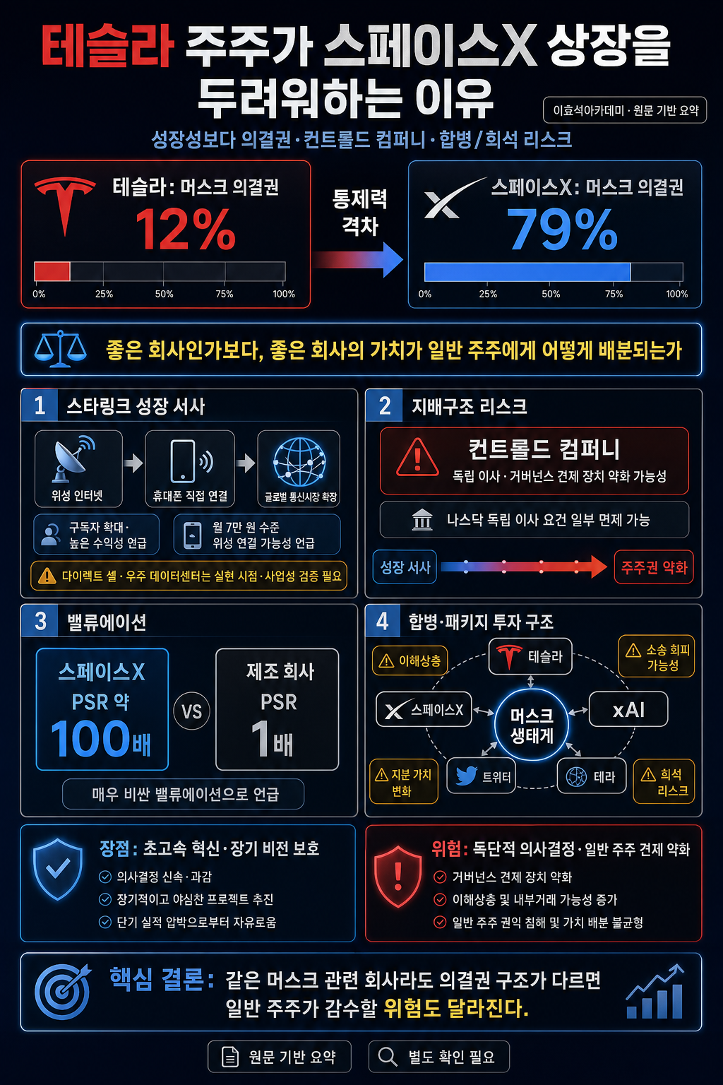 테슬라 주주가 스페이스X 상장을 두려워할 수밖에 없는 이유…머스크 의결권 테슬라 12% vs 스페이스X 79%, 합병되면 내 지분에 벌어질 일ㅣ정주용 의장 [2부] 내용을 설명하는 본문 이미지