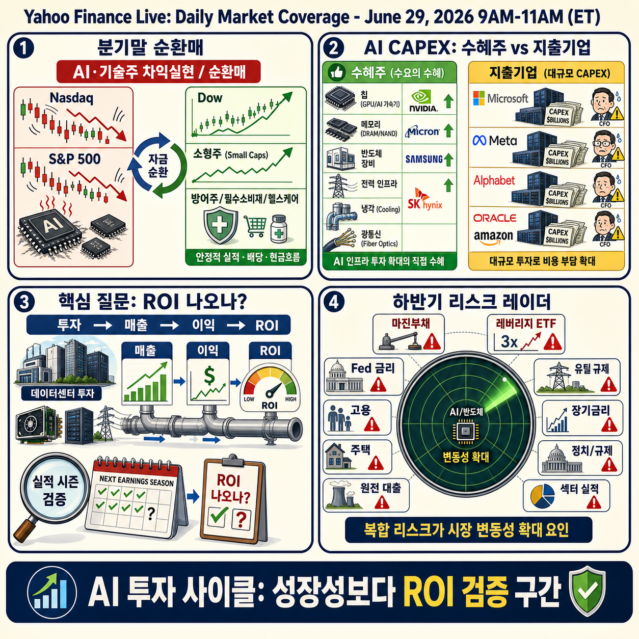 Yahoo Finance Live: Daily Market Coverage - June 29, 2026 9AM-11AM (ET) 내용을 설명하는 본문 이미지
